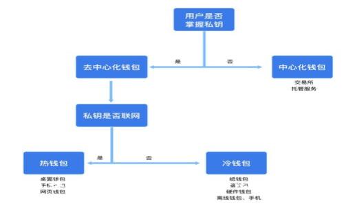 biao ti/biao ti以太坊钱包同步99：如何解决以太坊钱包同步速度慢的问题/biao ti  
以太坊钱包, 钱包同步, 加密货币, 区块链/guanjianci  

一、以太坊钱包同步的基础知识  
以太坊，是一个全球分散平台，允许用户构建和使用去中心化应用程序（DApps），它与比特币类似，但提供了更丰富的功能。以太坊钱包是用户与以太坊网络交互的工具，包括发送、接收ETH（以太坊的原生代币）以及管理ERC-20代币。  
钱包的同步是指钱包软件与以太坊网络进行数据更新的过程。以太坊网络的全节点必须下载所有区块链数据，以确保对交易的验证和去中心化的运行。然而，由于区块链的大小和网络状况，这个过程可能会变得缓慢，尤其是在同步过程中的某些状态，比如99%的同步完成。在这个阶段，一些用户可能会感到沮丧，想知道如何加快同步速度。  

二、以太坊钱包同步慢的原因  
钱包同步速度慢可能由多种因素造成，包括：网络连接质量、计算机的性能、硬盘的读写速度及以太坊网络的状态等。  
1. 网络连接质量：如果用户的网络连接不稳定或者速度较慢，钱包的同步速度自然会受到影响。以太坊钱包需要不断地从网络中请求区块数据，如果网络带宽不足，则会导致下载速度变慢。  
2. 计算机性能：以太坊的全节点软件对计算机的CPU和内存有一定要求。如果用户的计算机硬件不够强大，那么在处理区块链数据时，就会出现响应缓慢的情况。  
3. 硬盘读写速度：以太坊区块链数据需要被快速存储和读取。如果使用的硬盘速度较慢，例如传统机械硬盘（HDD），则会影响到同步速度。SSD硬盘通常可以显著提高数据读写速度。  
4. 以太坊网络状态：以太坊网络整体的流量和状态也会影响同步速度。在网络高峰期，由于区块难以在短时间内被传播，可能会导致同步的延迟。  

三、如何加快以太坊钱包同步速度  
提升以太坊钱包同步速度的方法有很多，下面将详细探讨一些可行的方案。  
1. 确保网络连接稳定：选择一个稳定快速的互联网连接，避免在网络高峰时段进行同步。同时，可以考虑使用有线连接而不是无线连接，这样可以减少连接不稳定导致的问题。  
2. 升级计算机硬件：如果可能的话，升级计算机的硬件配置，比如增加内存或使用更快的处理器，可以显著提升以太坊钱包的运行效率。对于较旧的计算机，考虑更换为较新的型号以获得更加流畅的体验。  
3. 使用SSD硬盘：如果用户仍然在使用传统的HDD，建议更换为SSD硬盘。这不仅能提高以太坊钱包的同步速度，还能整体提升计算机的性能和响应速度。  
4. 选择轻型钱包：如果用户只需要发送和接收ETH，而不是提供完全的节点验证，可以考虑使用轻型钱包，如MetaMask或Trust Wallet等。这些轻型钱包的同步速度较快，因为它们只下载需要的部分区块链数据。  
5. 参与社区：积极参与以太坊社区，了解其他用户的经验，尤其是如何加快钱包同步的技巧和最佳实践，可以获取许多宝贵的信息。  

四、相关疑问解析  

问题一：以太坊钱包的同步状态99%代表什么？  
当以太坊钱包显示同步状态为99%时，意味着该钱包几乎完成了全部的区块数据下载，但仍有一些最后的校验和数据处理未完成。这个状态一般是整个同步过程中的一种常见现象，很多用户在这个阶段会感到额外的焦虑，因为他们认为已经快完成了，但实际上这最后的1%可能因多种因素而变得相对耗时。  
在这个阶段，可能是因为节点在进行最后的块处理，而网络请求下载的速度又较慢。以太坊网络会不断生成新块，而当前计算机带宽对于下载最后的块表现出一定的延迟。因此，钱包显示99%并不一定意味着即将完成，但这是一个接近的好标志。  
对于大部分用户来说，如果最后的同步进程过于缓慢，不妨考虑使用特定工具进行区块链的快照，或下载数据的分块，以尝试加快同步进程。同时，确保你的计算机硬件和网络连接都在最佳状态下，可以提高成功率。此时耐心等待，或多尝试几次也是一个好的选择。  

问题二：如果以太坊钱包一直停在99%怎么办？  
如果以太坊钱包长时间停在99%，可以尝试以下几个步骤来解决这个问题。  
1. 检查网络连接：确保网络连接稳定，可以尝试重启路由器或者更换WI-FI网络，最好使用有线连接。  
2. 重启钱包软件：关闭以太坊钱包软件后重新启动，这有时候可以解决软件本身的小问题。  
3. 点击“重同步”按钮：一些钱包软件提供了重同步或刷新选项，尝试刷新连接并重新请求数据，这样可能会加快过程。  
4. 检查硬盘空间：确保硬盘上有足够的空间存放以太坊区块链数据，硬盘空间不足也会导致同步停滞。  
5. 使用轻节点：如果您的电脑无法有效同步，也可以考虑转换为轻节点钱包，这可以减少所需的资源而加快同步速度。  
以上方法大多是此类情况的通用解决方案，但如果问题持续存在，建议联系钱包的技术支持，获取专业帮忙。  

问题三：以太坊钱包同步后需要注意什么？  
成功同步以太坊钱包后，用户应注意几个关键事项以确保钱包的安全和正常使用。  
1. 定期备份钱包：确保定期备份钱包数据，包括私钥和助记词等重要信息。这样的举动能够很大程度上预防意外数据丢失给用户带来的损失。  
2. 更新软件：及时更新钱包及相关软件，以确保得到最佳的安全性和最佳性能，软件开发者通常会发布修复 bug 和提升性能的新版本。  
3. 加强安全措施：对于以太币的管理，要加强安全措施，比如使用二次验证、冷存储等，以防止黑客攻击和数据盗取。  
4. 定期查看余额和交易：在保持钱包同步后，用户应定期检查余额和交易记录，以确保没有意外的交易发生。  
5. 学习和跟进市场动态：加密货币市场变化莫测，用户需要定期关注市场新闻及以太坊的最新动态，以及时采取最佳投资策略。  

问题四：如果遇到以太坊钱包无法同步，如何排查故障？  
遇到以太坊钱包无法同步的情况，需进行系统性排查，确保找出问题所在。  
1. 检查系统状态：首先确认操作系统和钱包软件都是最新版本。如果不是，建议更新到最新版本。  
2. 网络诊断：使用网络工具检查网络连接，包括测试带宽和ping值，查看是否有连接障碍存在。  
3. 计算机性能监控：打开任务管理器或相应的监控软件，查看CPU、内存和磁盘使用情况，确保钱包同步没有消耗过多的系统资源。  
4. 日志查看：一些钱包软件提供详细的日志文件，通过查看这些日志能够找到同步过程中的具体错误信息，可以帮助定位问题。  
5. 社区求助：若上述方法无法解决，最后可以选择向以太坊相关的论坛或社交媒体求助，许多资深用户和开发者能够提供经验和方法。   

总结来讲，以太坊钱包同步的管理和维护是用户日常使用加密货币的必要部分。认识同步过程中的每一个环节对提升用户体验至关重要，也帮助强化对区块链运作的理解。通过耐心和正确的方案，用户能够有效应对同步中遇到的各种问题。